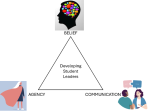 Student Leadership Development Triangle